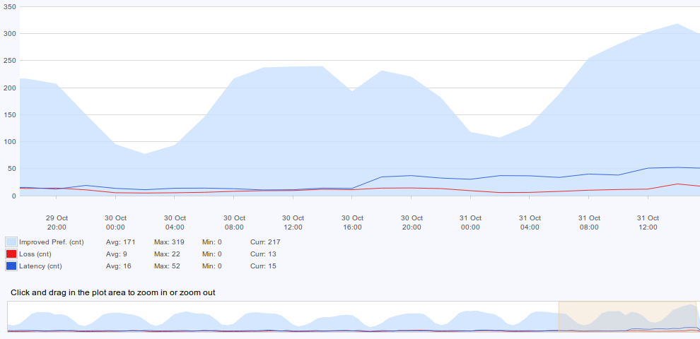 figure screenshots/graph-3-performance-improvements.png