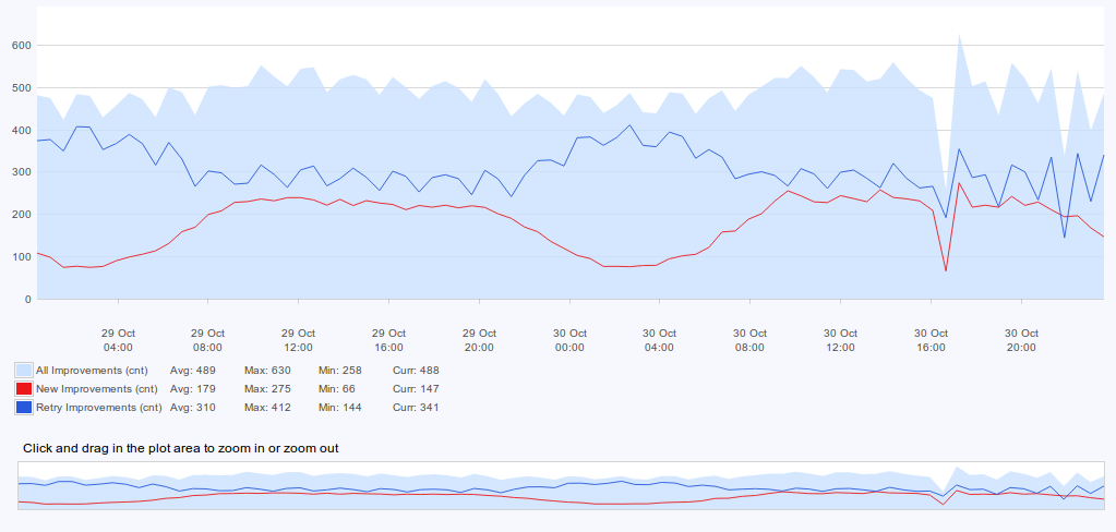 figure screenshots/graph-5-new-and-retry-improvements.png