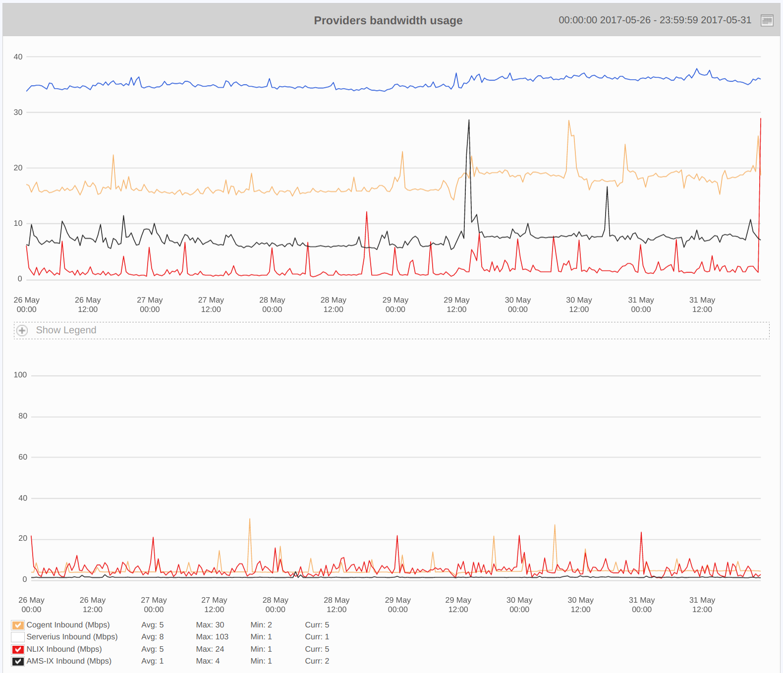 figure screenshots/graph-all-providers-bandwidth-usage.png