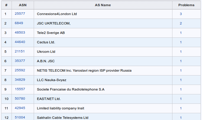 figure screenshots/report-11-top-problem-as.png