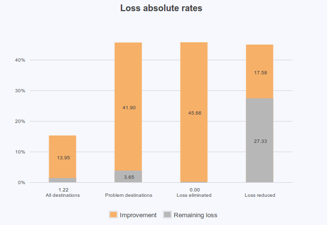 figure screenshots/report-13-loss-improvements-absolute-rates.png