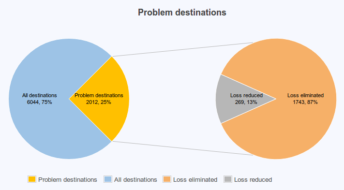 figure screenshots/report-13-loss-improvements-lossy-destinations.png