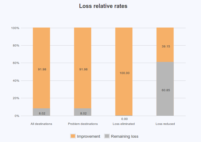 figure screenshots/report-13-loss-improvements-relative-rates.png