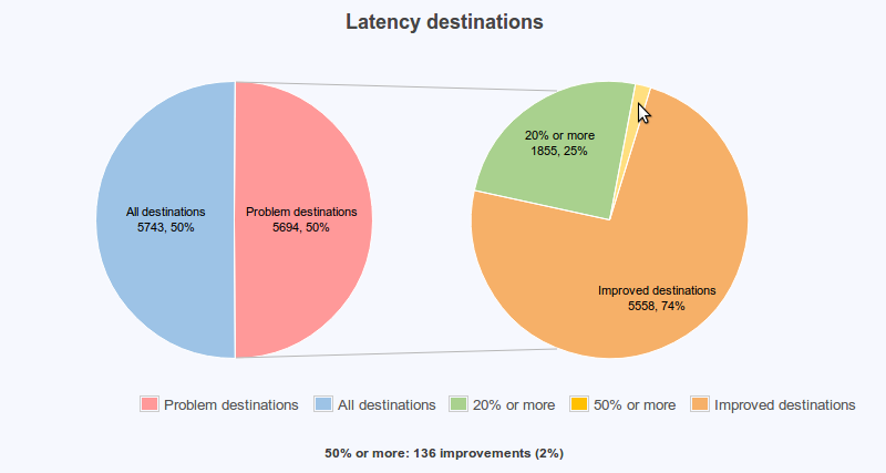 figure screenshots/report-14-latency-improvements-destinations.png
