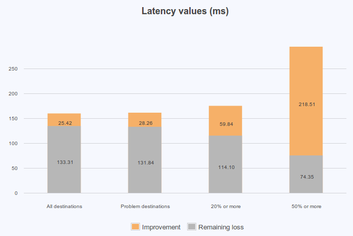 figure screenshots/report-14-latency-improvements-values-ms.png
