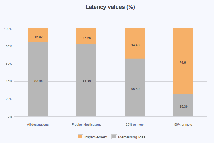 figure screenshots/report-14-latency-improvements-values-percent.png
