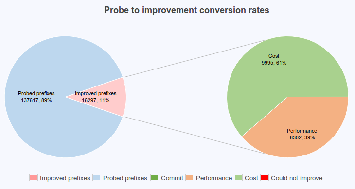 figure screenshots/report-15-probe-to-improvement-conversion-rates.png