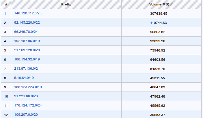 figure screenshots/report-8-top-volume-prefixes.png