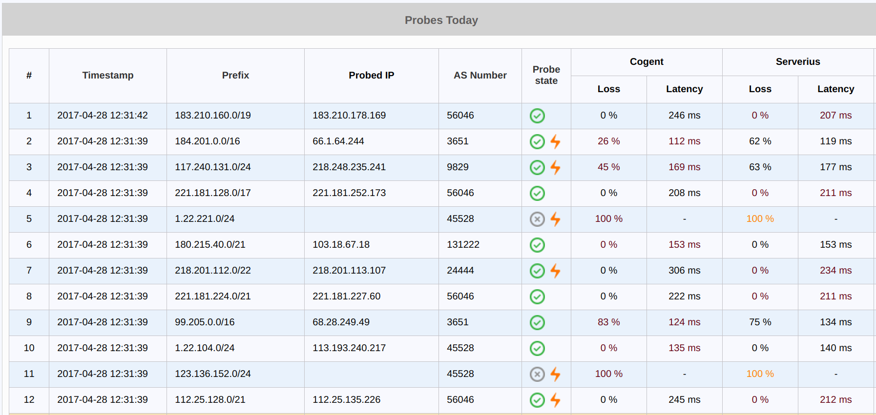 figure screenshots/report-probes-today.png